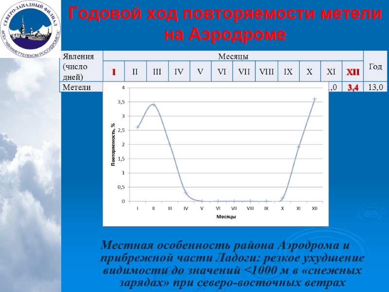 Годовой ход повторяемости метели на Аэродроме Местная особенность района Аэродрома и прибрежной части Ладоги:
